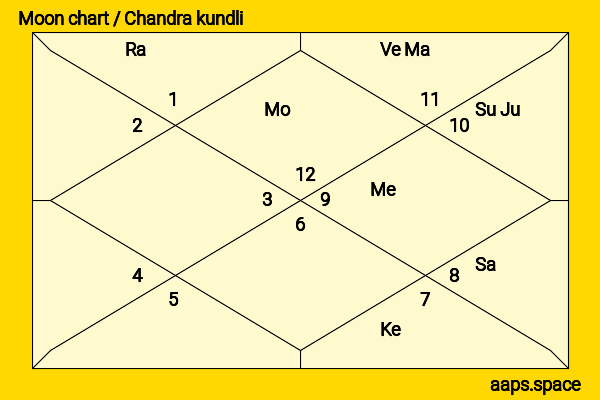Lendl Simmons chandra kundli or moon chart